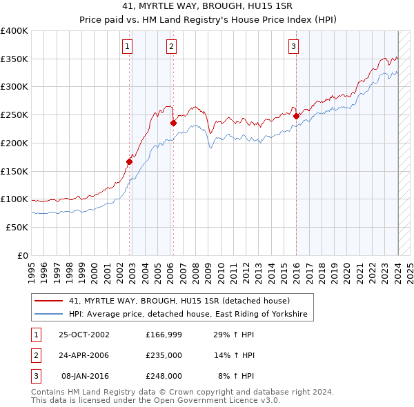 41, MYRTLE WAY, BROUGH, HU15 1SR: Price paid vs HM Land Registry's House Price Index