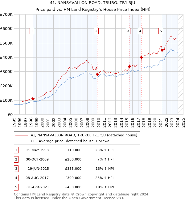 41, NANSAVALLON ROAD, TRURO, TR1 3JU: Price paid vs HM Land Registry's House Price Index
