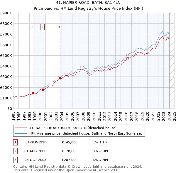 41, NAPIER ROAD, BATH, BA1 4LN: Price paid vs HM Land Registry's House Price Index