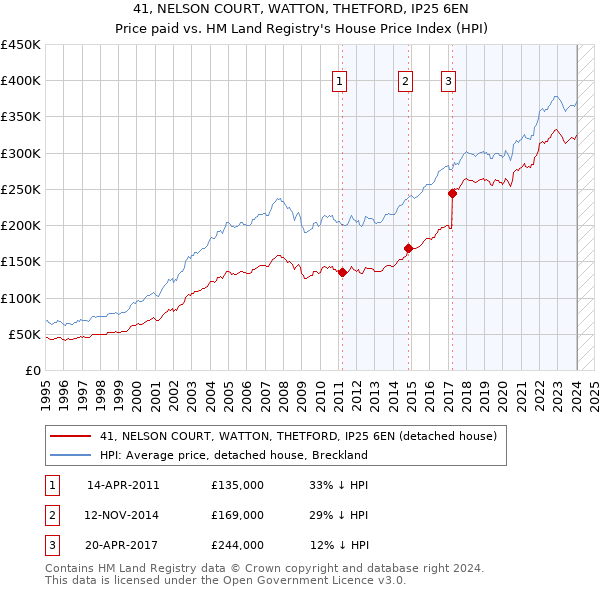41, NELSON COURT, WATTON, THETFORD, IP25 6EN: Price paid vs HM Land Registry's House Price Index