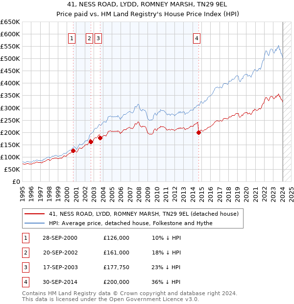 41, NESS ROAD, LYDD, ROMNEY MARSH, TN29 9EL: Price paid vs HM Land Registry's House Price Index