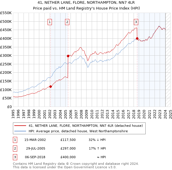 41, NETHER LANE, FLORE, NORTHAMPTON, NN7 4LR: Price paid vs HM Land Registry's House Price Index