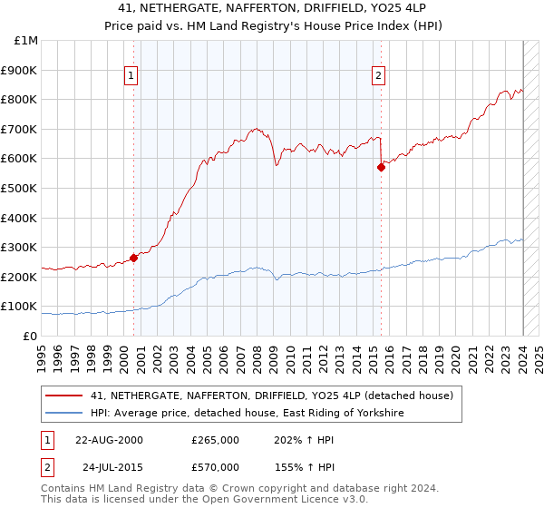 41, NETHERGATE, NAFFERTON, DRIFFIELD, YO25 4LP: Price paid vs HM Land Registry's House Price Index