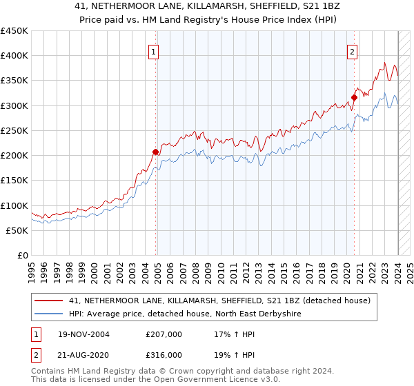 41, NETHERMOOR LANE, KILLAMARSH, SHEFFIELD, S21 1BZ: Price paid vs HM Land Registry's House Price Index