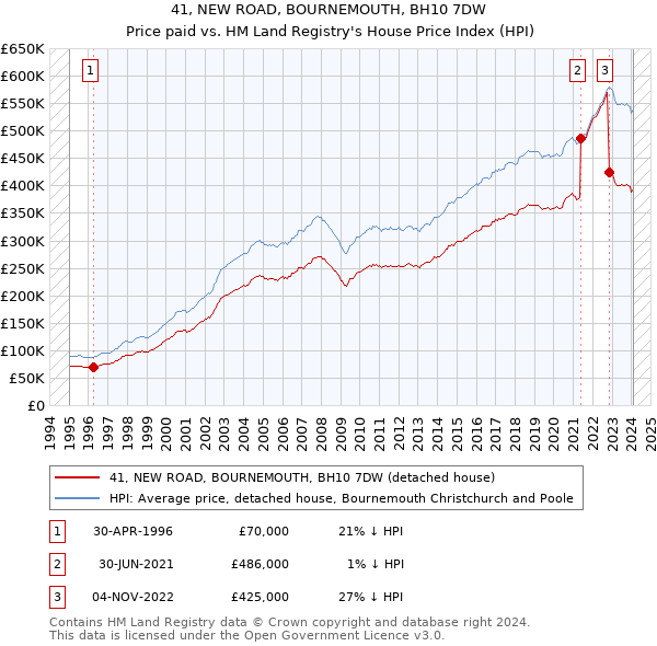 41, NEW ROAD, BOURNEMOUTH, BH10 7DW: Price paid vs HM Land Registry's House Price Index