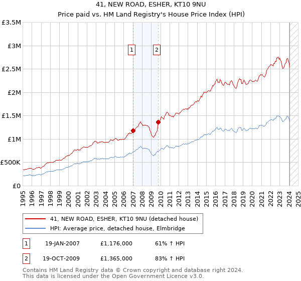 41, NEW ROAD, ESHER, KT10 9NU: Price paid vs HM Land Registry's House Price Index