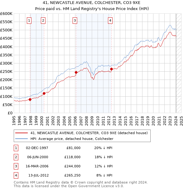 41, NEWCASTLE AVENUE, COLCHESTER, CO3 9XE: Price paid vs HM Land Registry's House Price Index