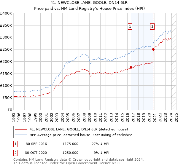 41, NEWCLOSE LANE, GOOLE, DN14 6LR: Price paid vs HM Land Registry's House Price Index