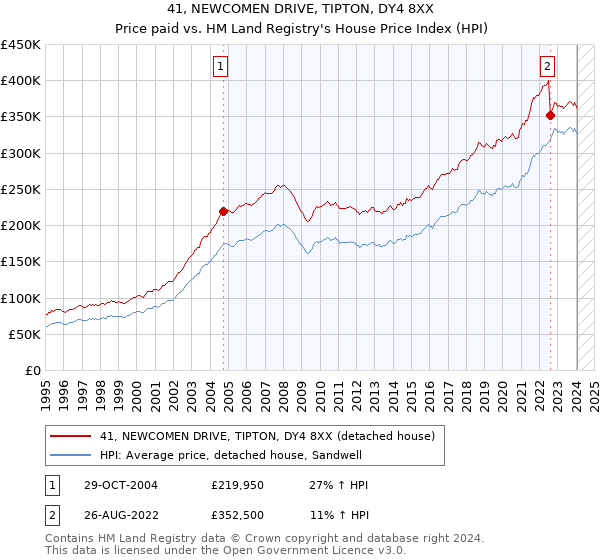 41, NEWCOMEN DRIVE, TIPTON, DY4 8XX: Price paid vs HM Land Registry's House Price Index