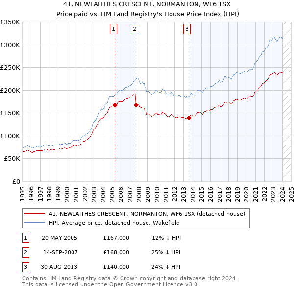 41, NEWLAITHES CRESCENT, NORMANTON, WF6 1SX: Price paid vs HM Land Registry's House Price Index
