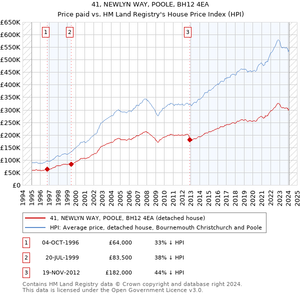 41, NEWLYN WAY, POOLE, BH12 4EA: Price paid vs HM Land Registry's House Price Index
