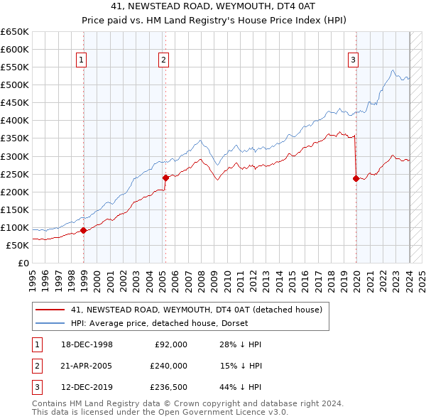 41, NEWSTEAD ROAD, WEYMOUTH, DT4 0AT: Price paid vs HM Land Registry's House Price Index