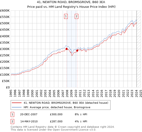 41, NEWTON ROAD, BROMSGROVE, B60 3EA: Price paid vs HM Land Registry's House Price Index