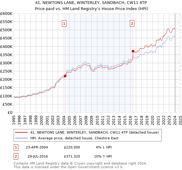 41, NEWTONS LANE, WINTERLEY, SANDBACH, CW11 4TP: Price paid vs HM Land Registry's House Price Index