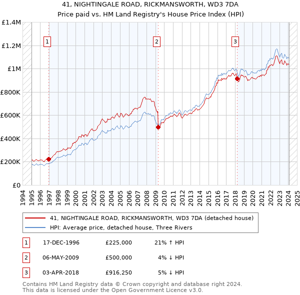 41, NIGHTINGALE ROAD, RICKMANSWORTH, WD3 7DA: Price paid vs HM Land Registry's House Price Index