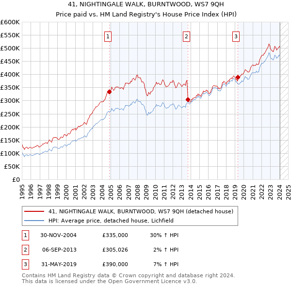 41, NIGHTINGALE WALK, BURNTWOOD, WS7 9QH: Price paid vs HM Land Registry's House Price Index