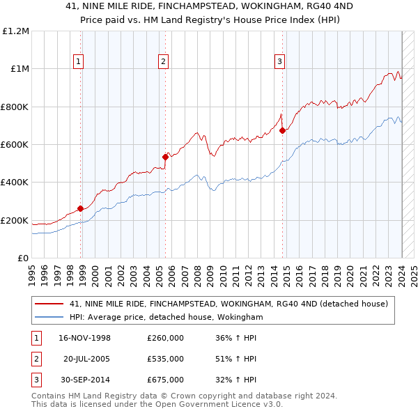 41, NINE MILE RIDE, FINCHAMPSTEAD, WOKINGHAM, RG40 4ND: Price paid vs HM Land Registry's House Price Index