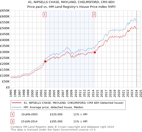 41, NIPSELLS CHASE, MAYLAND, CHELMSFORD, CM3 6EH: Price paid vs HM Land Registry's House Price Index