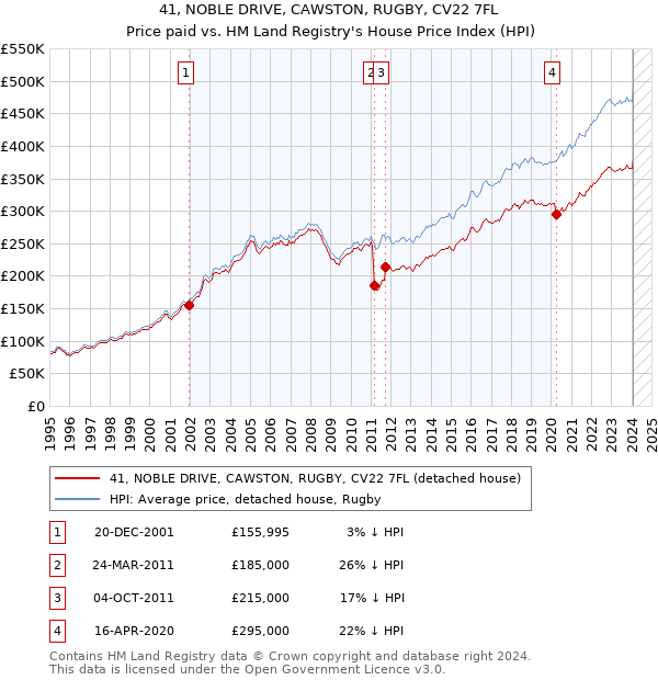 41, NOBLE DRIVE, CAWSTON, RUGBY, CV22 7FL: Price paid vs HM Land Registry's House Price Index