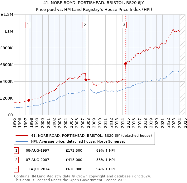41, NORE ROAD, PORTISHEAD, BRISTOL, BS20 6JY: Price paid vs HM Land Registry's House Price Index