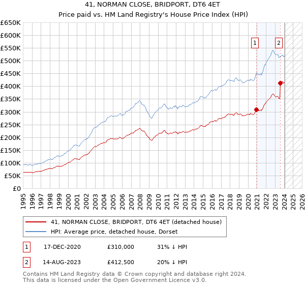 41, NORMAN CLOSE, BRIDPORT, DT6 4ET: Price paid vs HM Land Registry's House Price Index