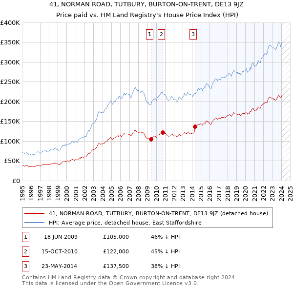 41, NORMAN ROAD, TUTBURY, BURTON-ON-TRENT, DE13 9JZ: Price paid vs HM Land Registry's House Price Index