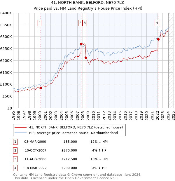 41, NORTH BANK, BELFORD, NE70 7LZ: Price paid vs HM Land Registry's House Price Index