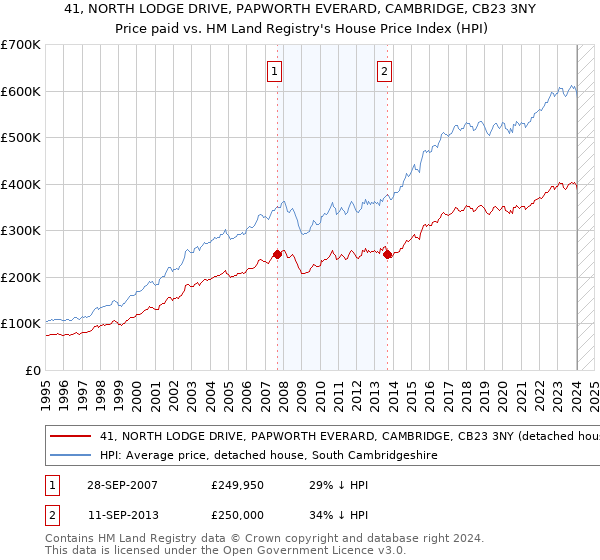 41, NORTH LODGE DRIVE, PAPWORTH EVERARD, CAMBRIDGE, CB23 3NY: Price paid vs HM Land Registry's House Price Index