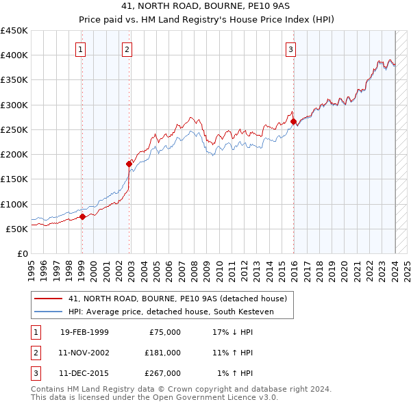 41, NORTH ROAD, BOURNE, PE10 9AS: Price paid vs HM Land Registry's House Price Index