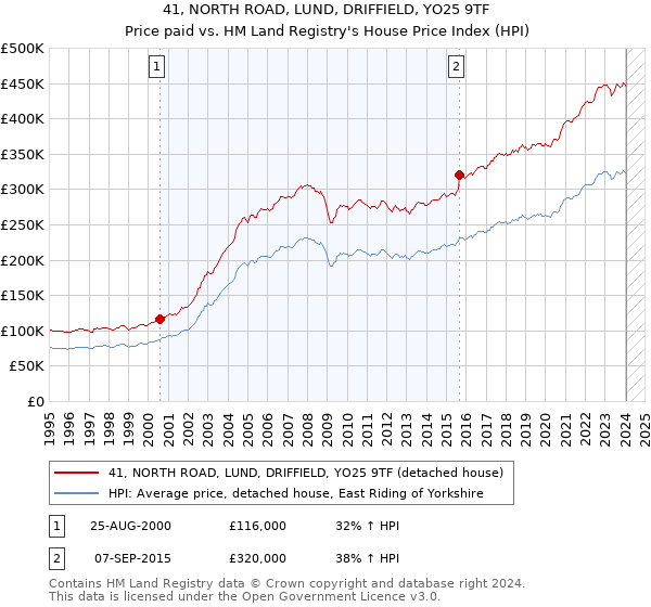41, NORTH ROAD, LUND, DRIFFIELD, YO25 9TF: Price paid vs HM Land Registry's House Price Index