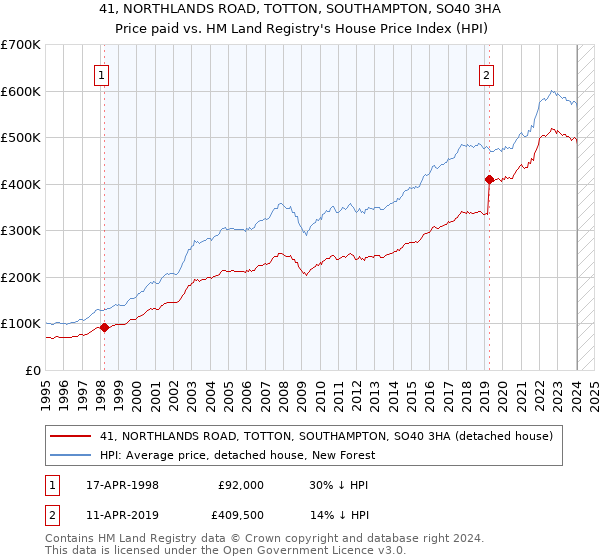 41, NORTHLANDS ROAD, TOTTON, SOUTHAMPTON, SO40 3HA: Price paid vs HM Land Registry's House Price Index