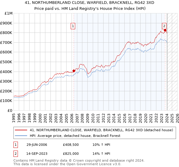41, NORTHUMBERLAND CLOSE, WARFIELD, BRACKNELL, RG42 3XD: Price paid vs HM Land Registry's House Price Index