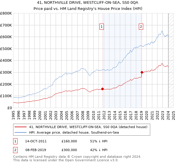 41, NORTHVILLE DRIVE, WESTCLIFF-ON-SEA, SS0 0QA: Price paid vs HM Land Registry's House Price Index