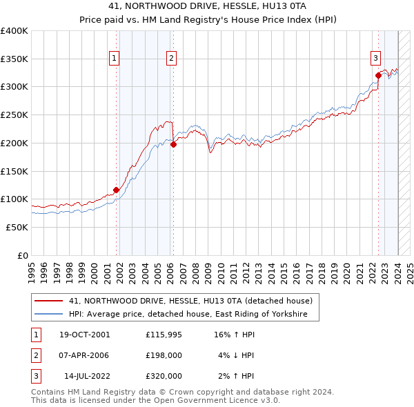 41, NORTHWOOD DRIVE, HESSLE, HU13 0TA: Price paid vs HM Land Registry's House Price Index