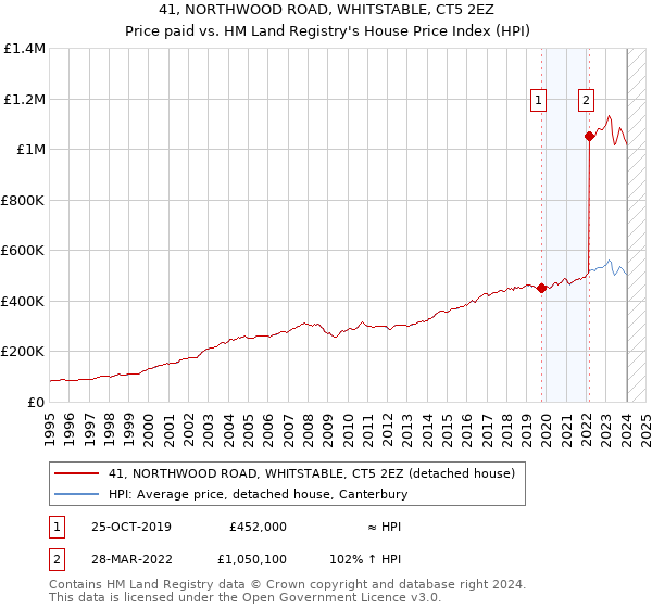 41, NORTHWOOD ROAD, WHITSTABLE, CT5 2EZ: Price paid vs HM Land Registry's House Price Index