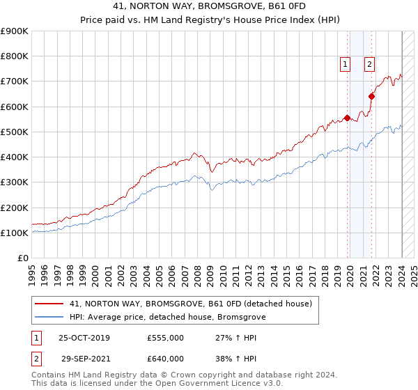 41, NORTON WAY, BROMSGROVE, B61 0FD: Price paid vs HM Land Registry's House Price Index
