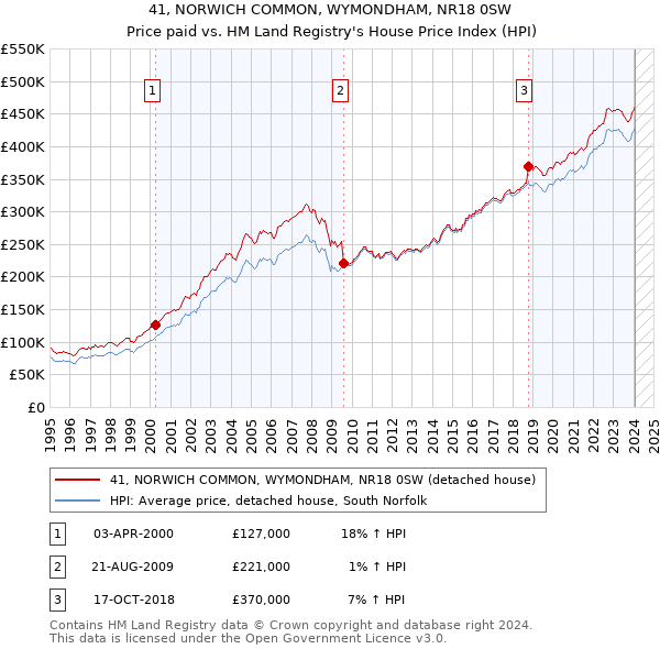 41, NORWICH COMMON, WYMONDHAM, NR18 0SW: Price paid vs HM Land Registry's House Price Index