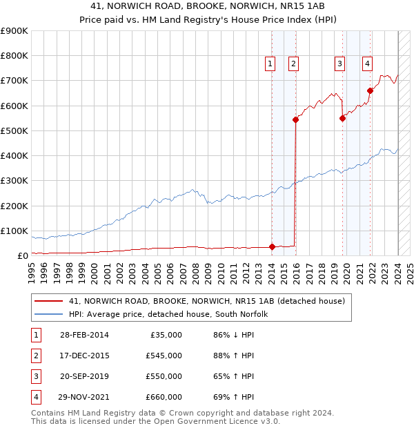41, NORWICH ROAD, BROOKE, NORWICH, NR15 1AB: Price paid vs HM Land Registry's House Price Index
