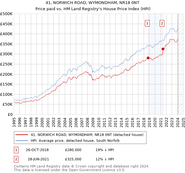 41, NORWICH ROAD, WYMONDHAM, NR18 0NT: Price paid vs HM Land Registry's House Price Index