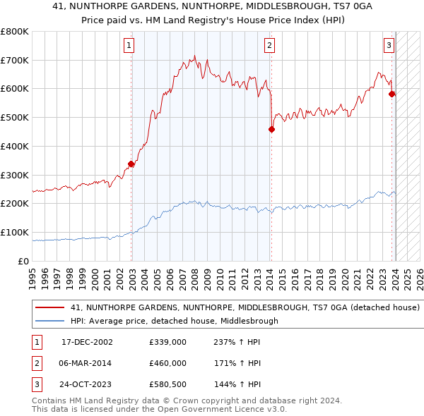 41, NUNTHORPE GARDENS, NUNTHORPE, MIDDLESBROUGH, TS7 0GA: Price paid vs HM Land Registry's House Price Index
