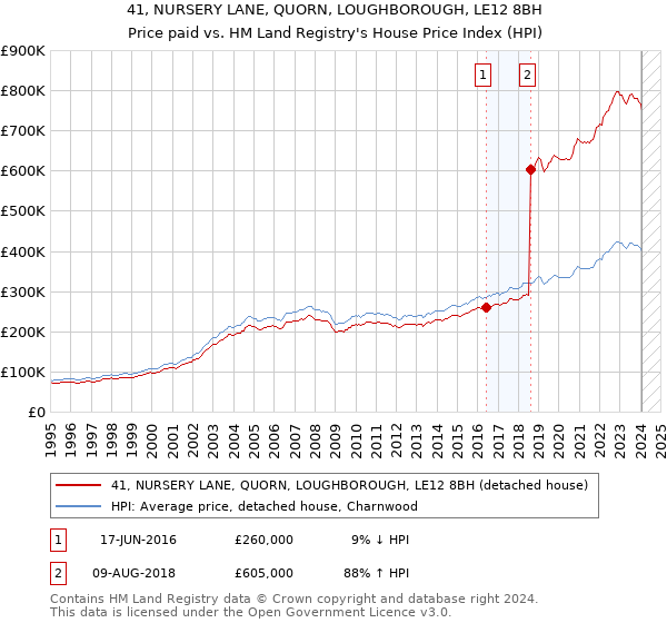41, NURSERY LANE, QUORN, LOUGHBOROUGH, LE12 8BH: Price paid vs HM Land Registry's House Price Index