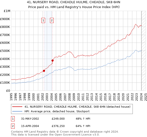 41, NURSERY ROAD, CHEADLE HULME, CHEADLE, SK8 6HN: Price paid vs HM Land Registry's House Price Index