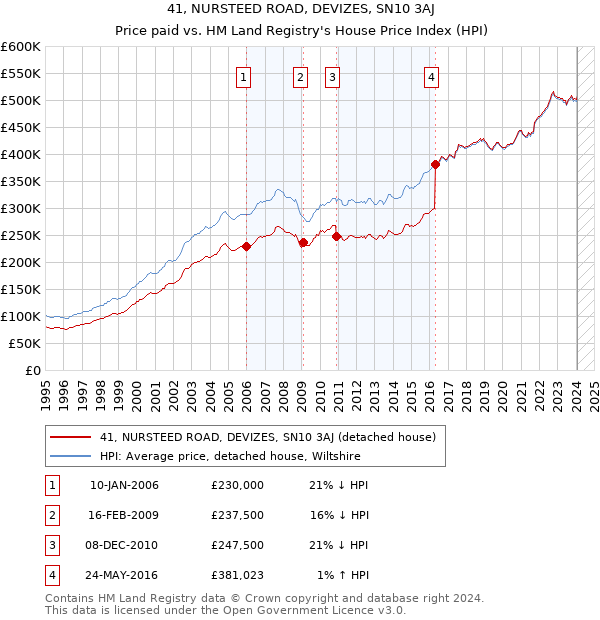 41, NURSTEED ROAD, DEVIZES, SN10 3AJ: Price paid vs HM Land Registry's House Price Index