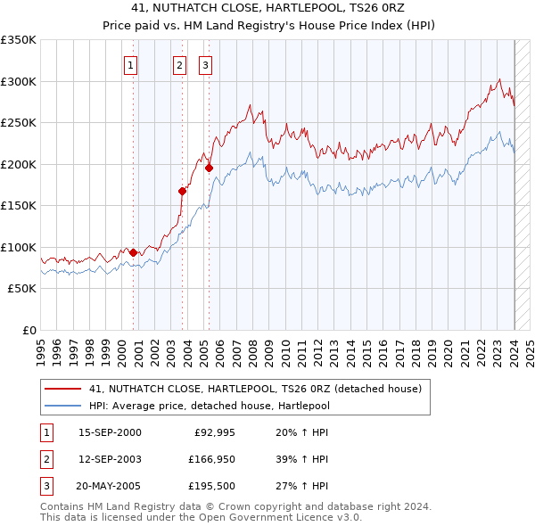41, NUTHATCH CLOSE, HARTLEPOOL, TS26 0RZ: Price paid vs HM Land Registry's House Price Index