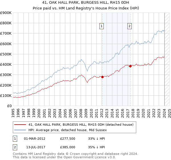 41, OAK HALL PARK, BURGESS HILL, RH15 0DH: Price paid vs HM Land Registry's House Price Index