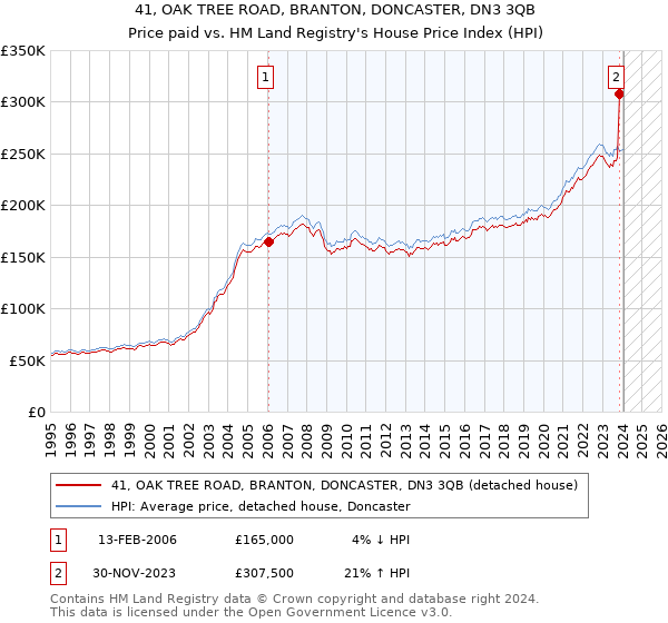 41, OAK TREE ROAD, BRANTON, DONCASTER, DN3 3QB: Price paid vs HM Land Registry's House Price Index