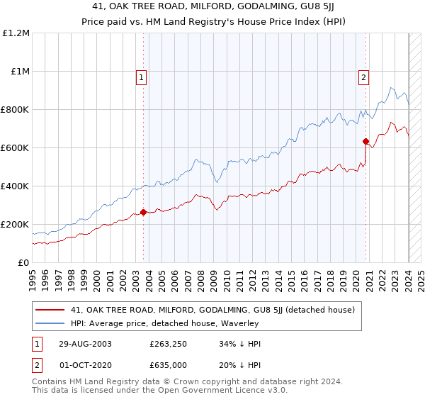 41, OAK TREE ROAD, MILFORD, GODALMING, GU8 5JJ: Price paid vs HM Land Registry's House Price Index
