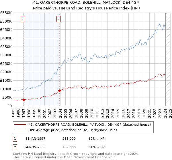 41, OAKERTHORPE ROAD, BOLEHILL, MATLOCK, DE4 4GP: Price paid vs HM Land Registry's House Price Index