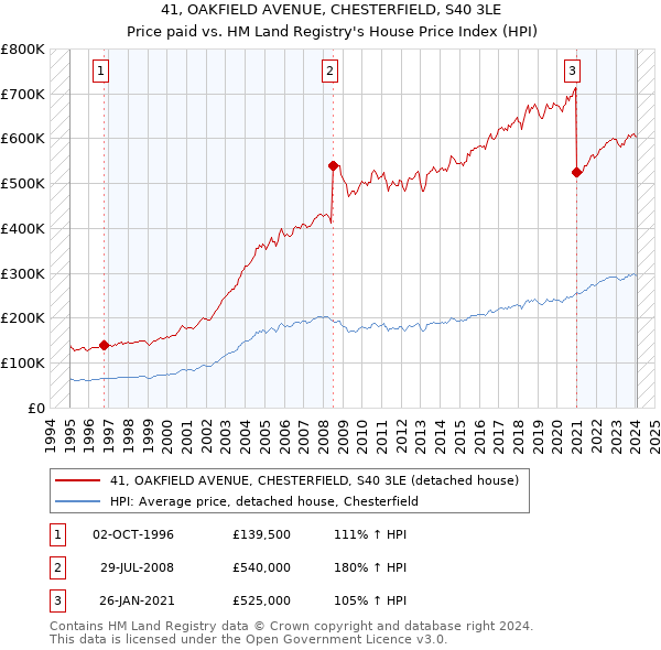 41, OAKFIELD AVENUE, CHESTERFIELD, S40 3LE: Price paid vs HM Land Registry's House Price Index