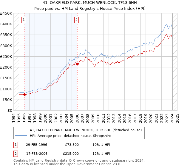 41, OAKFIELD PARK, MUCH WENLOCK, TF13 6HH: Price paid vs HM Land Registry's House Price Index